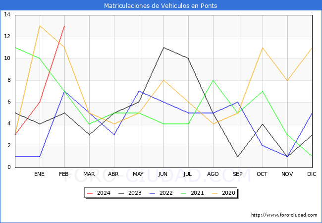 estadsticas de Vehiculos Matriculados en el Municipio de Ponts hasta Febrero del 2024.