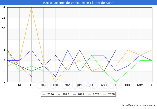 estadsticas de Vehiculos Matriculados en el Municipio de El Pont de Suert hasta Febrero del 2024.