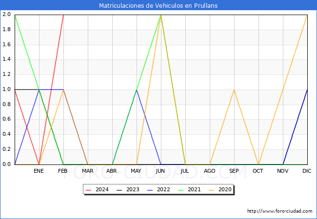 estadsticas de Vehiculos Matriculados en el Municipio de Prullans hasta Febrero del 2024.