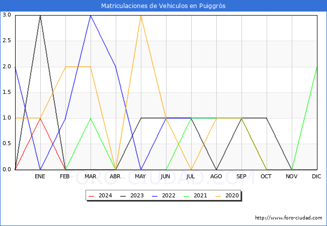 estadsticas de Vehiculos Matriculados en el Municipio de Puiggrs hasta Febrero del 2024.