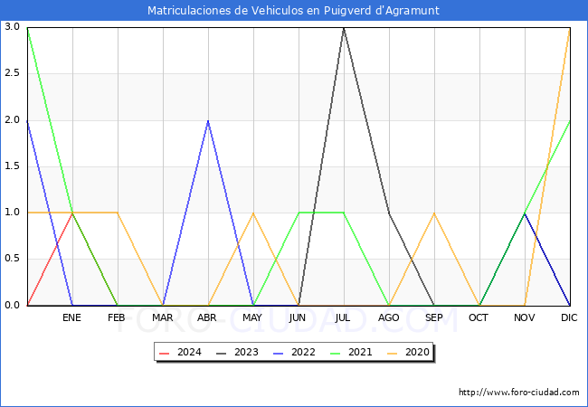 estadsticas de Vehiculos Matriculados en el Municipio de Puigverd d'Agramunt hasta Febrero del 2024.