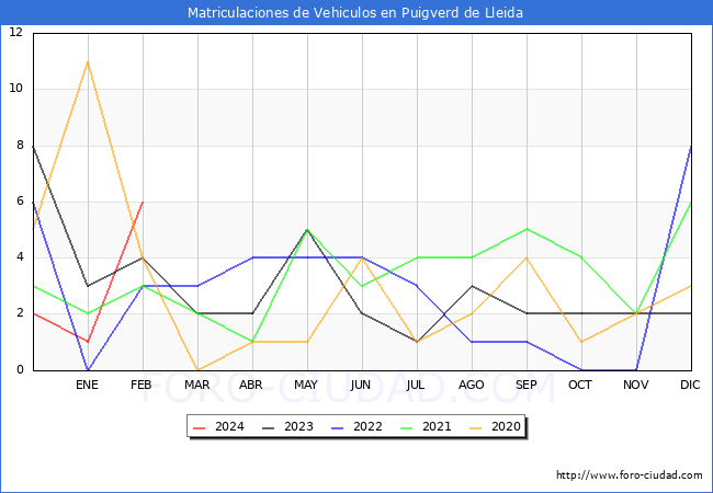estadsticas de Vehiculos Matriculados en el Municipio de Puigverd de Lleida hasta Febrero del 2024.