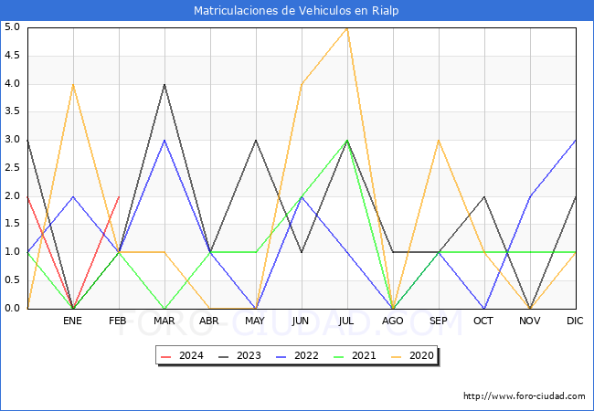 estadsticas de Vehiculos Matriculados en el Municipio de Rialp hasta Febrero del 2024.