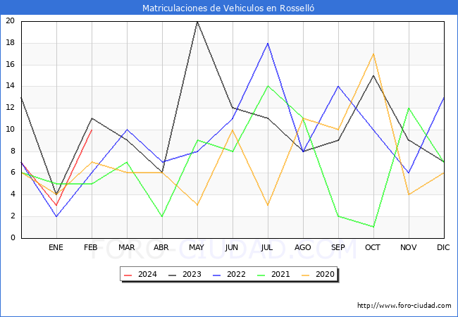 estadsticas de Vehiculos Matriculados en el Municipio de Rossell hasta Febrero del 2024.