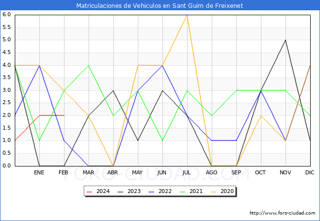 estadsticas de Vehiculos Matriculados en el Municipio de Sant Guim de Freixenet hasta Febrero del 2024.