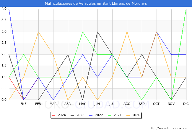 estadsticas de Vehiculos Matriculados en el Municipio de Sant Lloren de Morunys hasta Febrero del 2024.