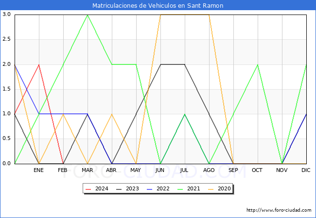 estadsticas de Vehiculos Matriculados en el Municipio de Sant Ramon hasta Febrero del 2024.