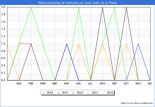 estadsticas de Vehiculos Matriculados en el Municipio de Sant Guim de la Plana hasta Febrero del 2024.