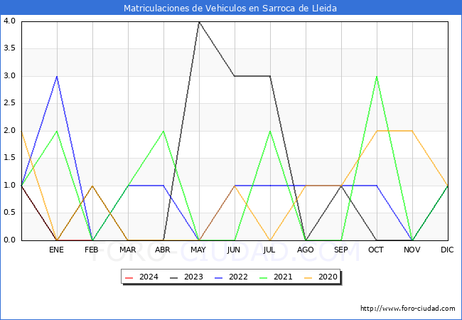 estadsticas de Vehiculos Matriculados en el Municipio de Sarroca de Lleida hasta Febrero del 2024.