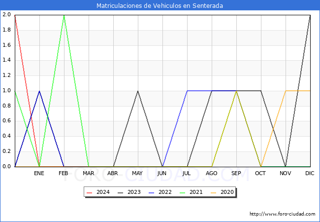 estadsticas de Vehiculos Matriculados en el Municipio de Senterada hasta Febrero del 2024.