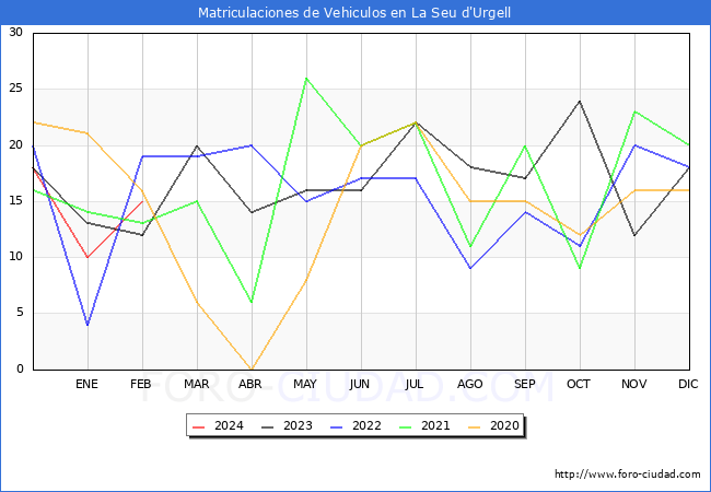 estadsticas de Vehiculos Matriculados en el Municipio de La Seu d'Urgell hasta Febrero del 2024.