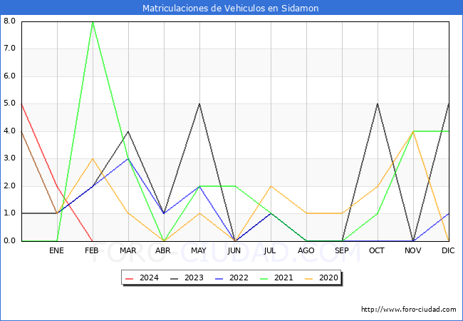 estadsticas de Vehiculos Matriculados en el Municipio de Sidamon hasta Febrero del 2024.