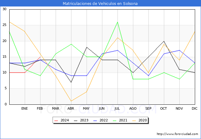 estadsticas de Vehiculos Matriculados en el Municipio de Solsona hasta Febrero del 2024.