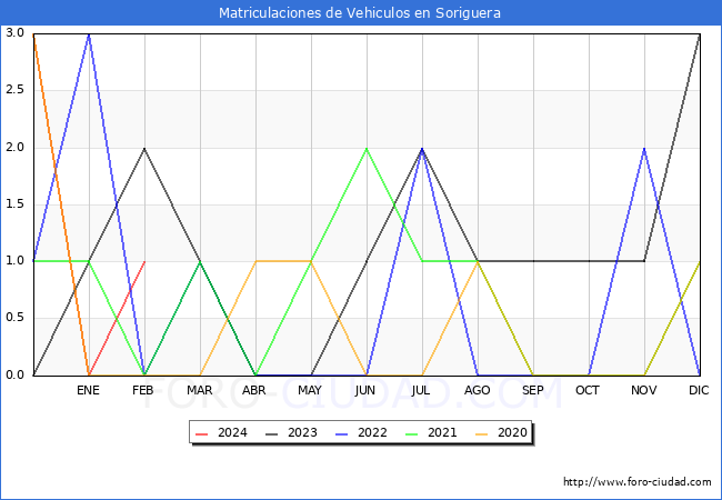 estadsticas de Vehiculos Matriculados en el Municipio de Soriguera hasta Febrero del 2024.