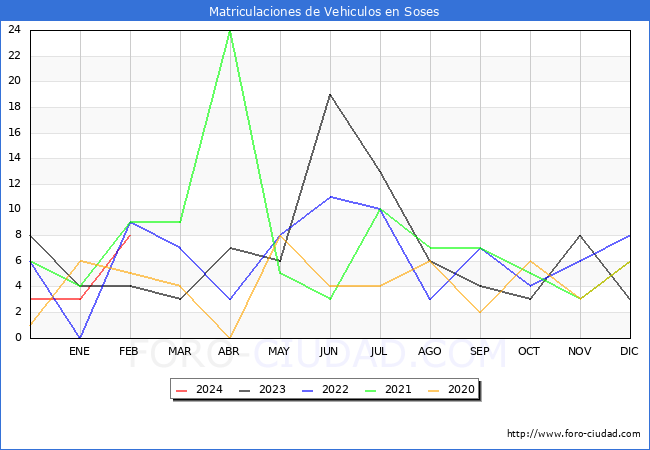 estadsticas de Vehiculos Matriculados en el Municipio de Soses hasta Febrero del 2024.