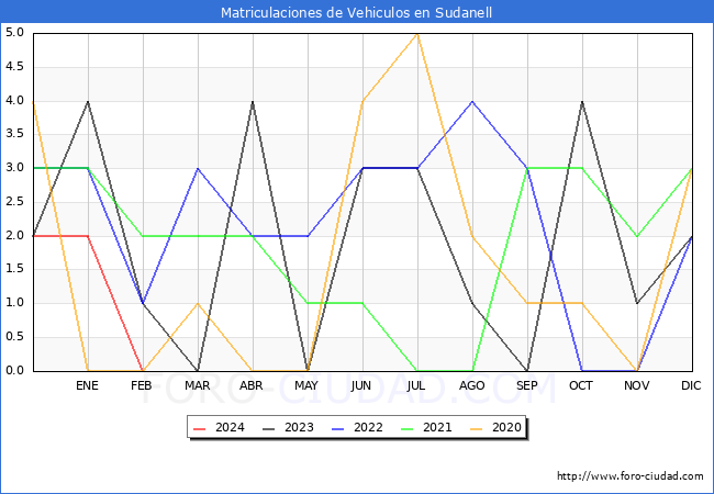 estadsticas de Vehiculos Matriculados en el Municipio de Sudanell hasta Febrero del 2024.