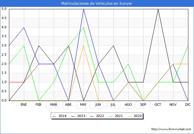 estadsticas de Vehiculos Matriculados en el Municipio de Sunyer hasta Febrero del 2024.