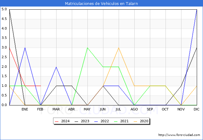 estadsticas de Vehiculos Matriculados en el Municipio de Talarn hasta Febrero del 2024.