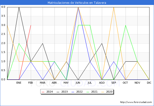 estadsticas de Vehiculos Matriculados en el Municipio de Talavera hasta Febrero del 2024.