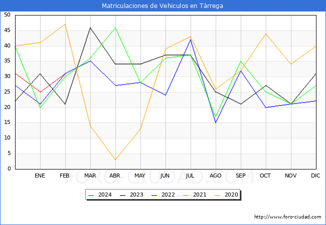 estadsticas de Vehiculos Matriculados en el Municipio de Trrega hasta Febrero del 2024.