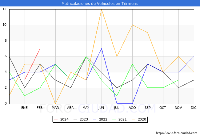 estadsticas de Vehiculos Matriculados en el Municipio de Trmens hasta Febrero del 2024.