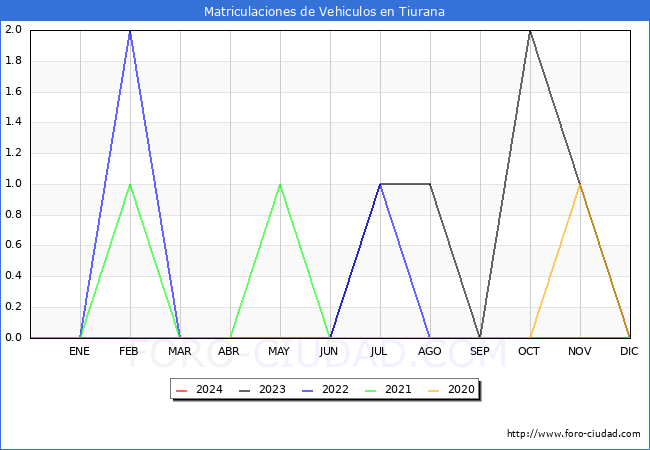 estadsticas de Vehiculos Matriculados en el Municipio de Tiurana hasta Febrero del 2024.