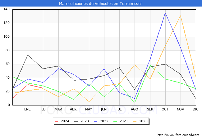 estadsticas de Vehiculos Matriculados en el Municipio de Torrebesses hasta Febrero del 2024.