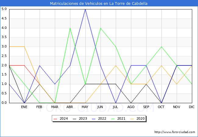 estadsticas de Vehiculos Matriculados en el Municipio de La Torre de Cabdella hasta Febrero del 2024.
