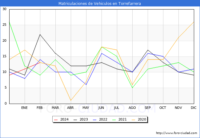 estadsticas de Vehiculos Matriculados en el Municipio de Torrefarrera hasta Febrero del 2024.