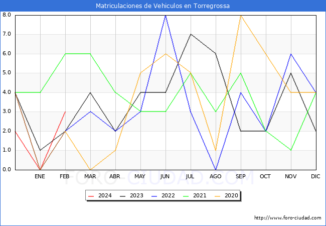 estadsticas de Vehiculos Matriculados en el Municipio de Torregrossa hasta Febrero del 2024.