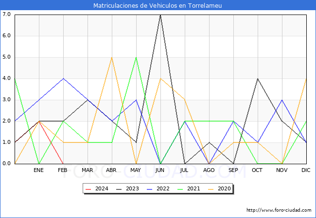 estadsticas de Vehiculos Matriculados en el Municipio de Torrelameu hasta Febrero del 2024.