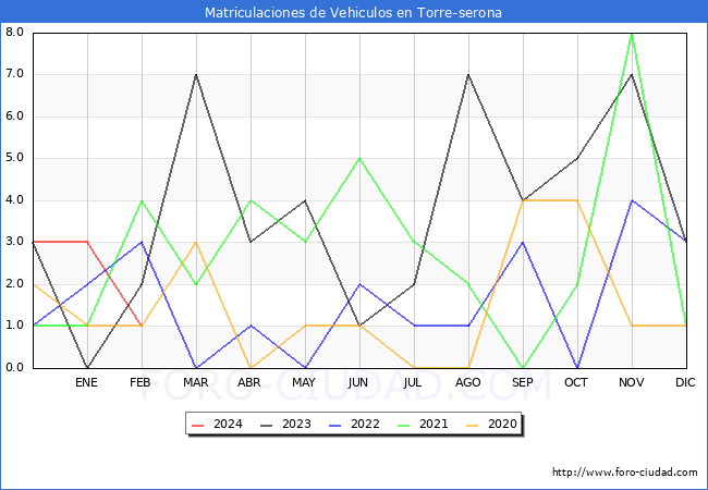 estadsticas de Vehiculos Matriculados en el Municipio de Torre-serona hasta Febrero del 2024.