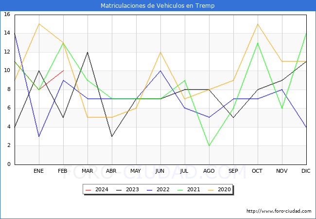 estadsticas de Vehiculos Matriculados en el Municipio de Tremp hasta Febrero del 2024.