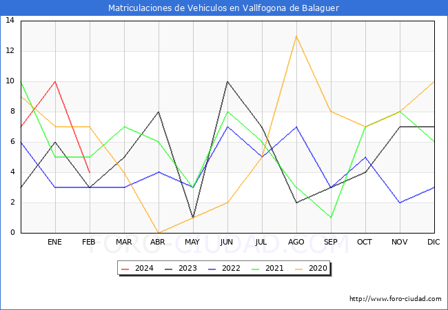 estadsticas de Vehiculos Matriculados en el Municipio de Vallfogona de Balaguer hasta Febrero del 2024.