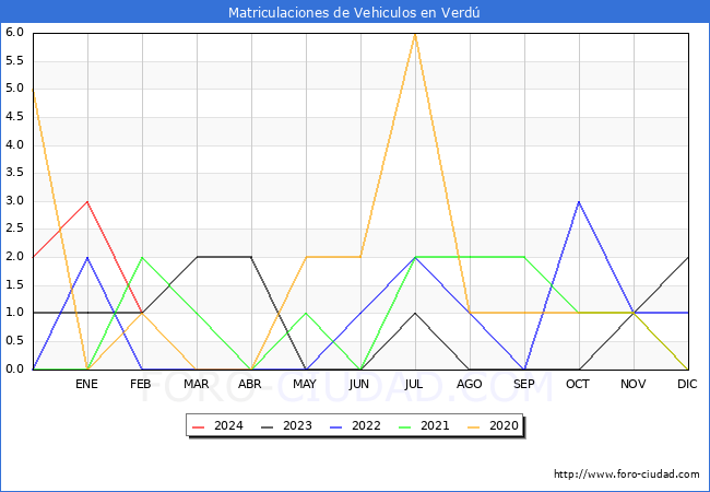 estadsticas de Vehiculos Matriculados en el Municipio de Verd hasta Febrero del 2024.