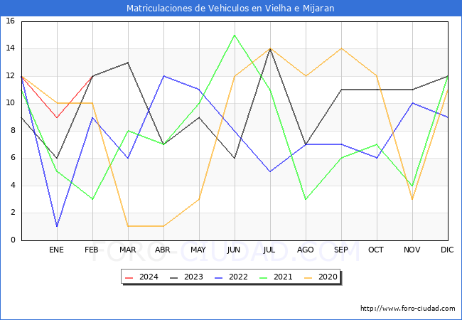 estadsticas de Vehiculos Matriculados en el Municipio de Vielha e Mijaran hasta Febrero del 2024.