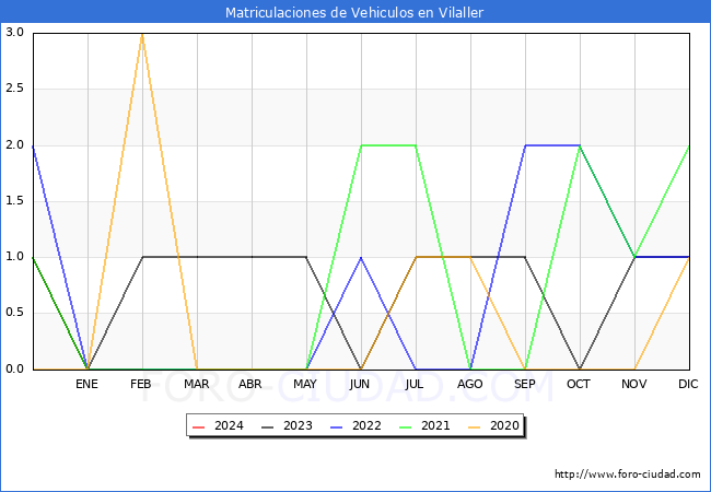 estadsticas de Vehiculos Matriculados en el Municipio de Vilaller hasta Febrero del 2024.