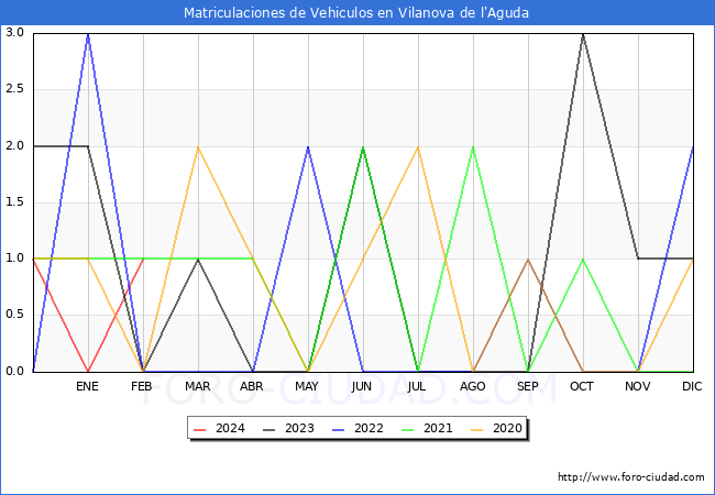estadsticas de Vehiculos Matriculados en el Municipio de Vilanova de l'Aguda hasta Febrero del 2024.