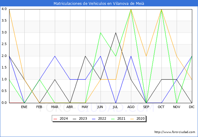estadsticas de Vehiculos Matriculados en el Municipio de Vilanova de Mei hasta Febrero del 2024.