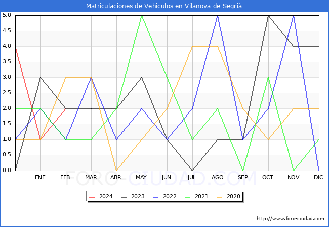 estadsticas de Vehiculos Matriculados en el Municipio de Vilanova de Segri hasta Febrero del 2024.