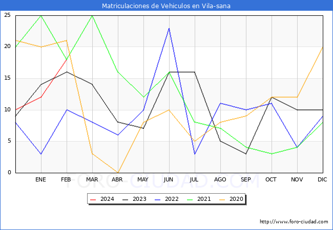 estadsticas de Vehiculos Matriculados en el Municipio de Vila-sana hasta Febrero del 2024.