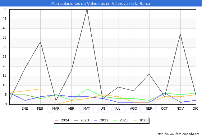 estadsticas de Vehiculos Matriculados en el Municipio de Vilanova de la Barca hasta Febrero del 2024.