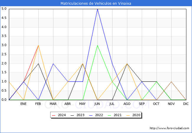 estadsticas de Vehiculos Matriculados en el Municipio de Vinaixa hasta Febrero del 2024.