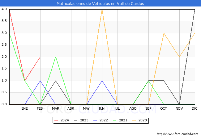 estadsticas de Vehiculos Matriculados en el Municipio de Vall de Cards hasta Febrero del 2024.