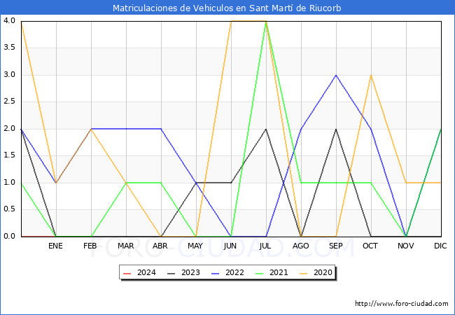estadsticas de Vehiculos Matriculados en el Municipio de Sant Mart de Riucorb hasta Febrero del 2024.