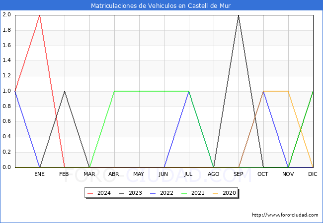 estadsticas de Vehiculos Matriculados en el Municipio de Castell de Mur hasta Febrero del 2024.