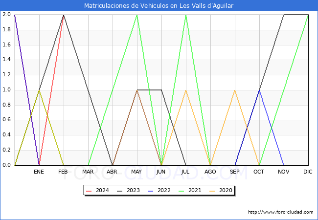 estadsticas de Vehiculos Matriculados en el Municipio de Les Valls d'Aguilar hasta Febrero del 2024.