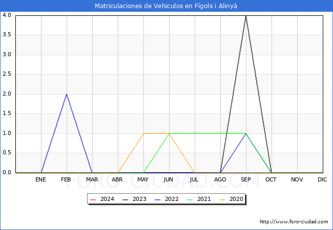 estadsticas de Vehiculos Matriculados en el Municipio de Fgols i Aliny hasta Febrero del 2024.