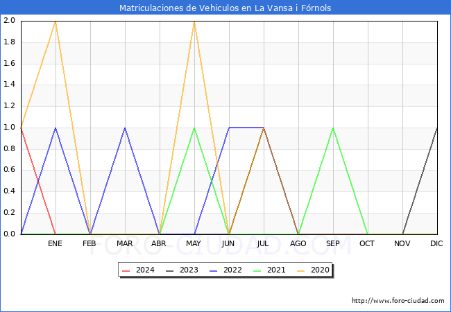 estadsticas de Vehiculos Matriculados en el Municipio de La Vansa i Frnols hasta Febrero del 2024.