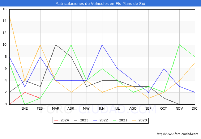 estadsticas de Vehiculos Matriculados en el Municipio de Els Plans de Si hasta Febrero del 2024.